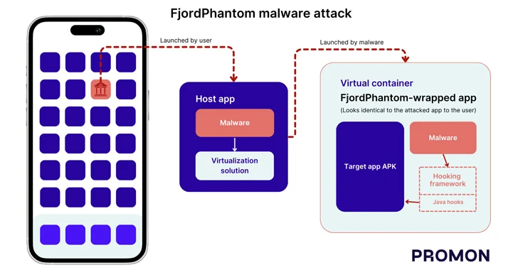 New FjordPhantom Android Malware Targets Banking Apps in Southeast Asia