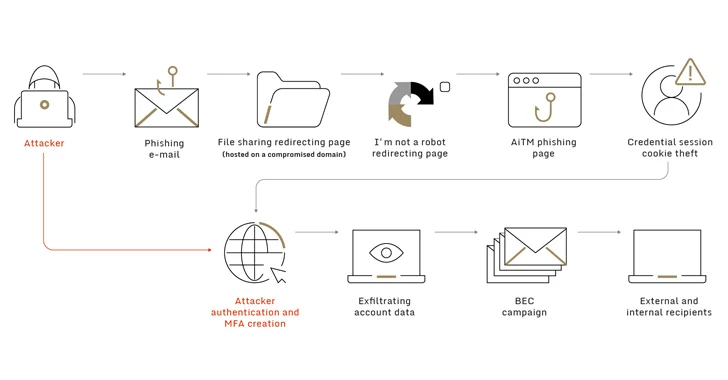 Adversary-in-the-Middle Attack Campaign Hits Dozens of Global Organizations