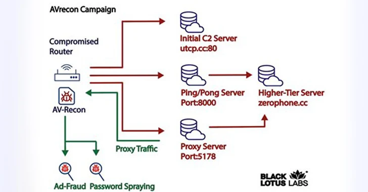 New SOHO Router Botnet AVrecon Spreads to 70,000 Devices Across 20 Countries