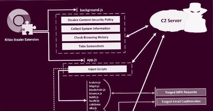 New Rilide Malware Targeting Chromium-Based Browsers to Steal Cryptocurrency