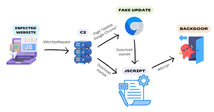 Hackers Exploit Legitimate Websites to Deliver BadSpace Windows Backdoor