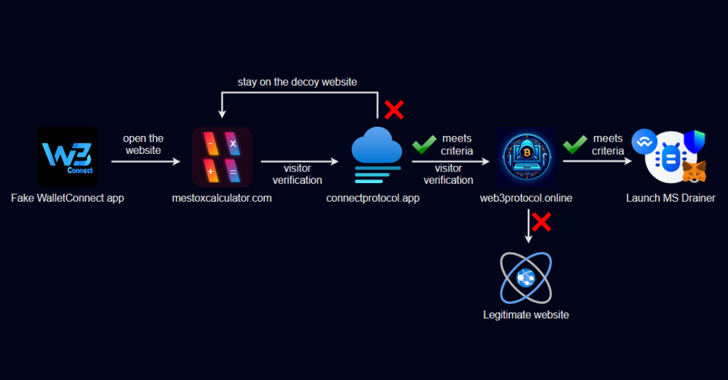 Crypto Scam App Disguised as WalletConnect Steals $70K in Five-Month Campaign