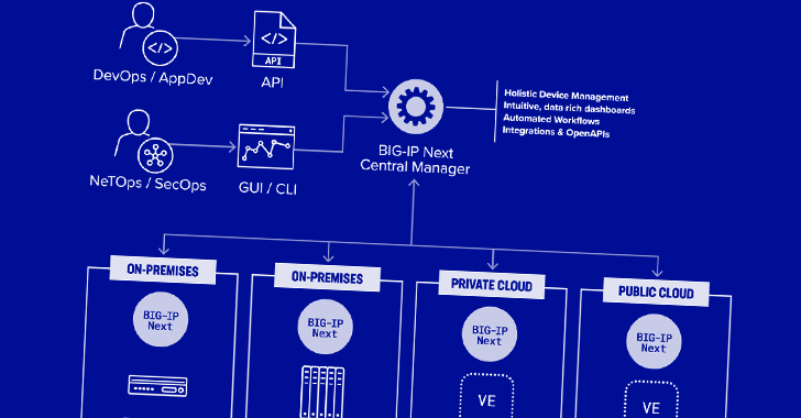 Critical F5 Central Manager Vulnerabilities Allow Enable Full Device Takeover