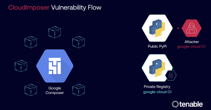 Google Fixes GCP Composer Flaw That Could've Led to Remote Code Execution