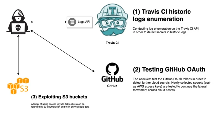 Unpatched Travis CI API Bug Exposes Thousands of Secret User Access Tokens