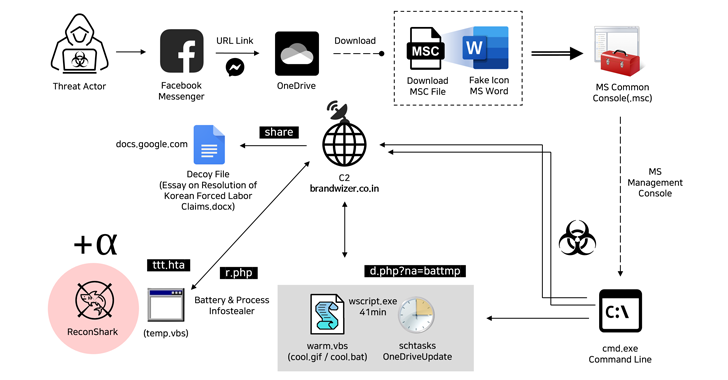 North Korean Hackers Exploit Facebook Messenger in Targeted Malware Campaign