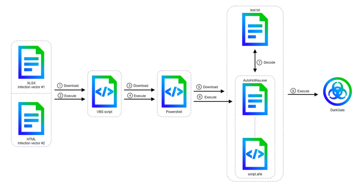 DarkGate Malware Replaces AutoIt with AutoHotkey in Latest Cyber Attacks