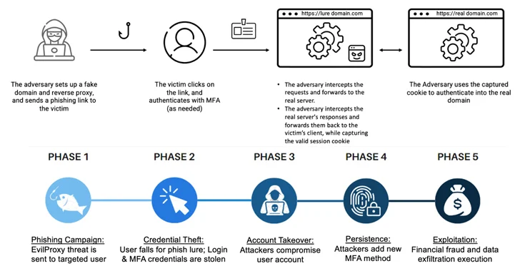 Cybercriminals Increasingly Using EvilProxy Phishing Kit to Target Executives