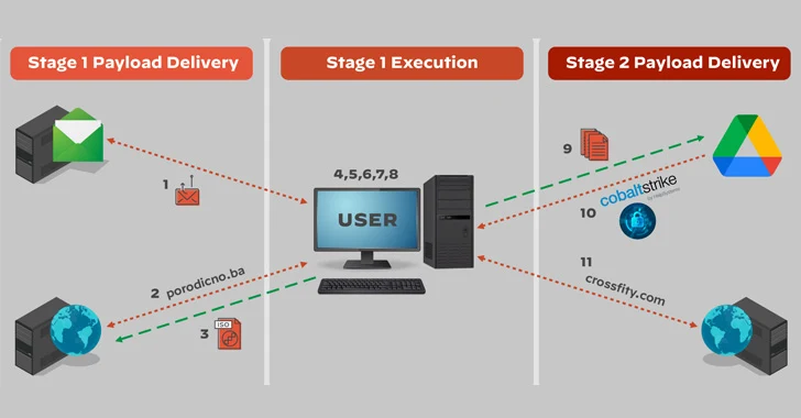 Russian Hackers Using DropBox and Google Drive to Drop Malicious Payloads