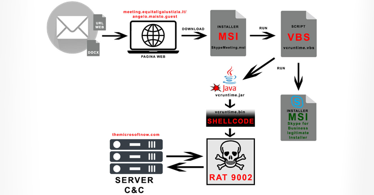 China-linked APT17 Targets Italian Companies with 9002 RAT Malware