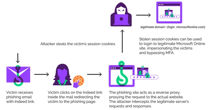 Cybercriminals Using EvilProxy Phishing Kit to Target Senior Executives in U.S. Firms