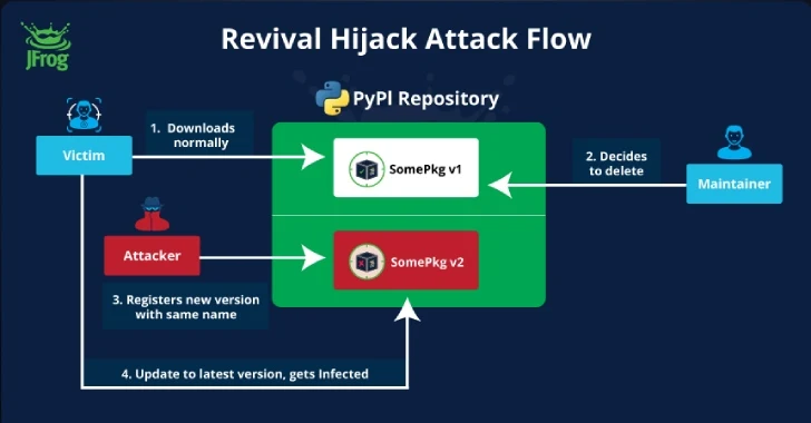 Researchers Find Over 22,000 Removed PyPI Packages at Risk of Revival Hijack