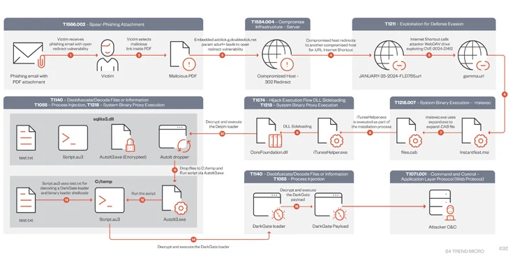 DarkGate Malware Exploited Recently Patched Microsoft Flaw in Zero-Day Attack