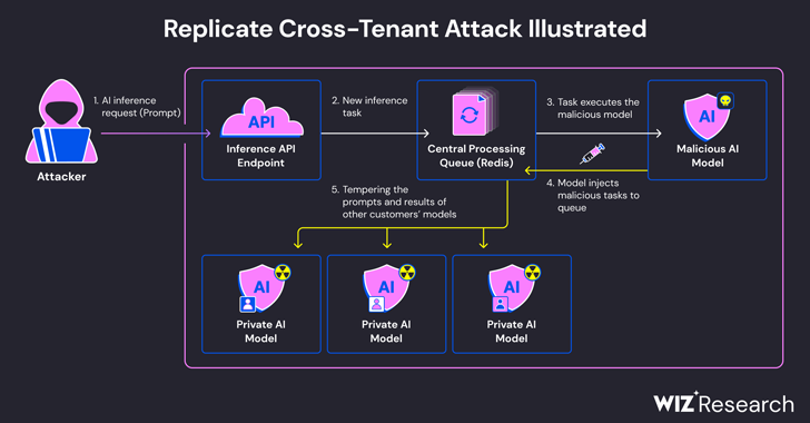 Experts Find Flaw in Replicate AI Service Exposing Customers' Models and Data