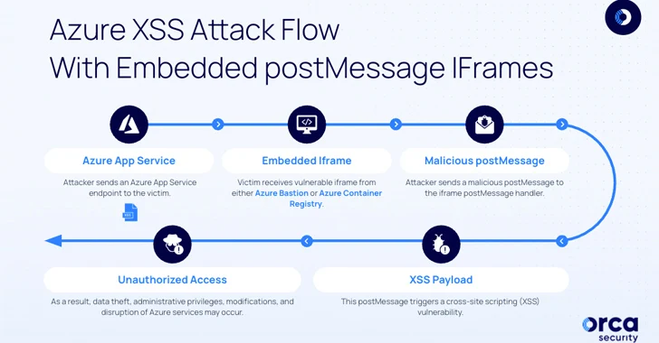 Severe Vulnerabilities Reported in Microsoft Azure Bastion and Container Registry