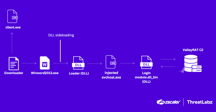 China-Linked ValleyRAT Malware Resurfaces with Advanced Data Theft Tactics